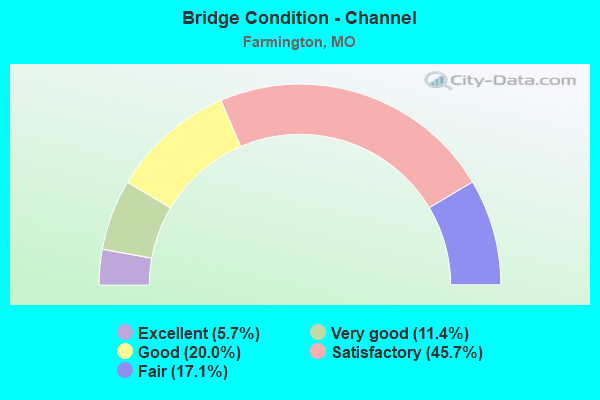 Bridge Condition - Channel