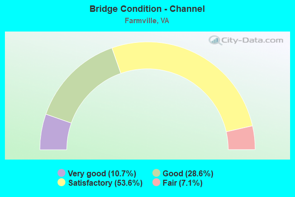 Bridge Condition - Channel