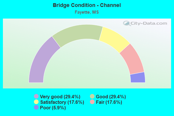 Bridge Condition - Channel