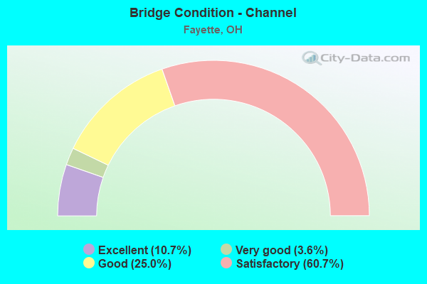 Bridge Condition - Channel