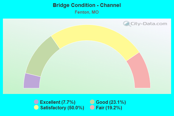 Bridge Condition - Channel