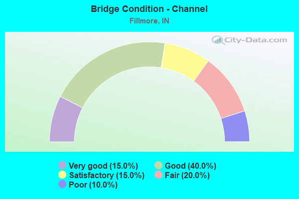 Bridge Condition - Channel