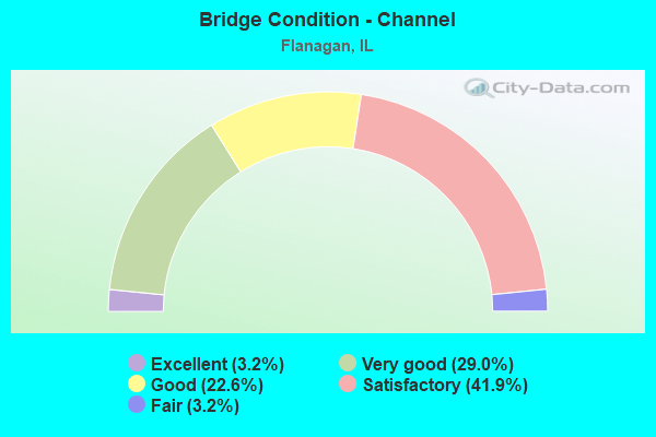 Bridge Condition - Channel