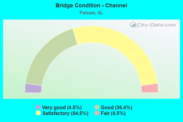 Bridge Condition - Channel