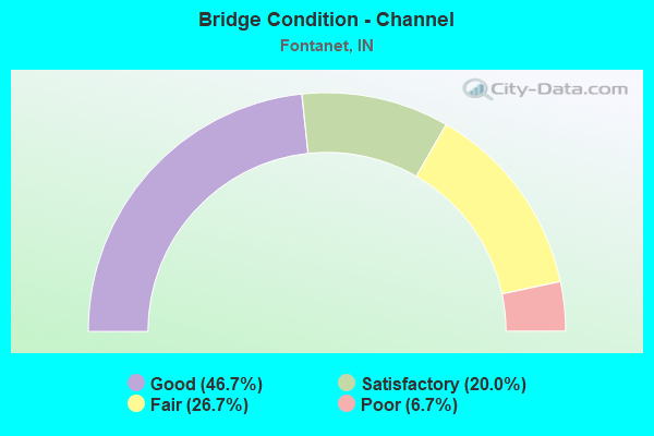 Bridge Condition - Channel