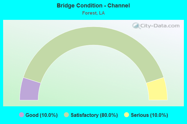 Bridge Condition - Channel