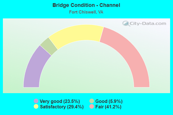 Bridge Condition - Channel