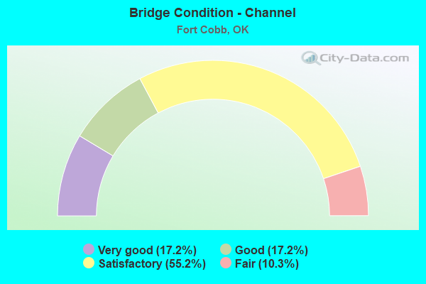 Bridge Condition - Channel