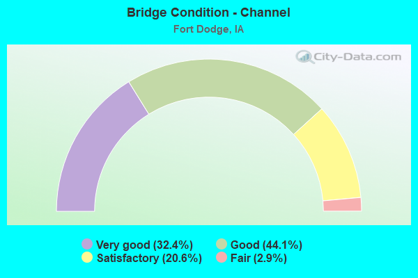 Bridge Condition - Channel