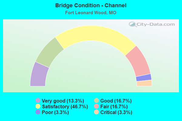 Bridge Condition - Channel