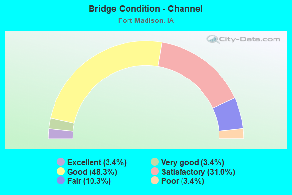 Bridge Condition - Channel