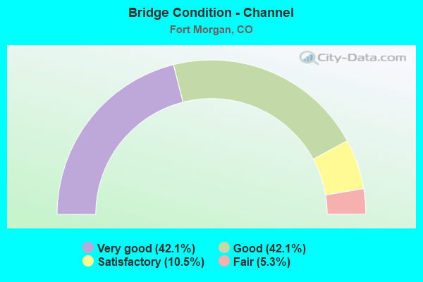 Bridge Condition - Channel