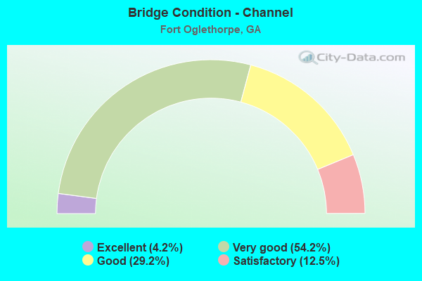 Bridge Condition - Channel