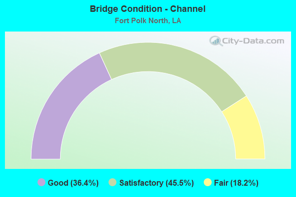 Bridge Condition - Channel