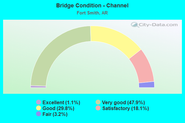 Bridge Condition - Channel