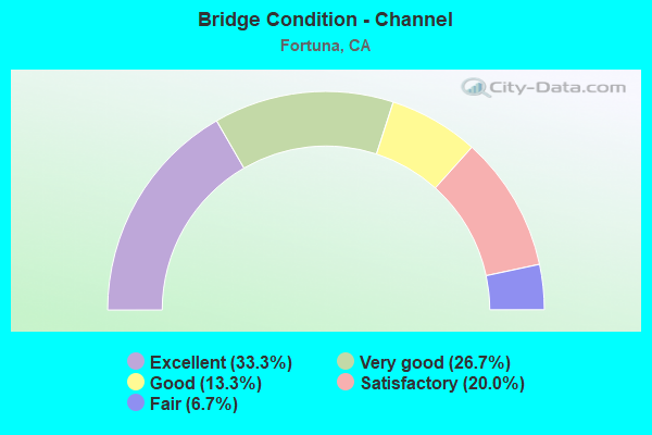 Bridge Condition - Channel