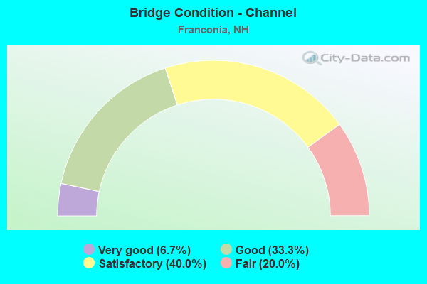 Bridge Condition - Channel