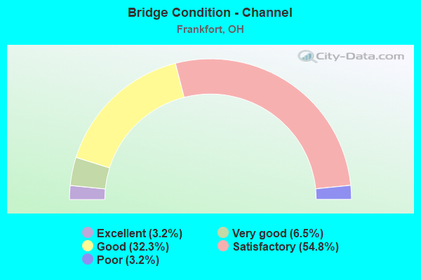 Bridge Condition - Channel