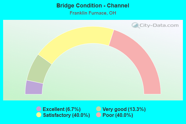 Bridge Condition - Channel