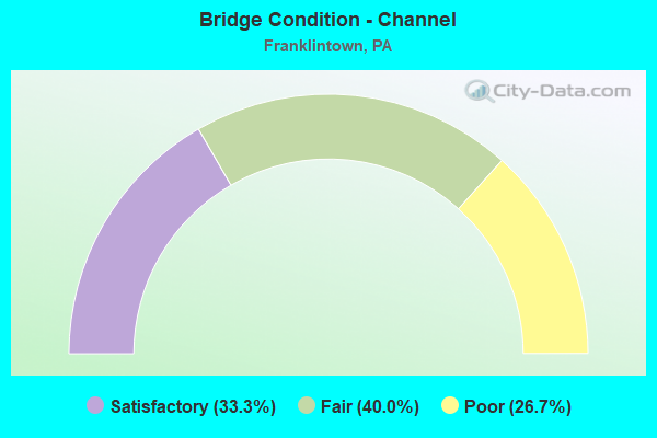 Bridge Condition - Channel