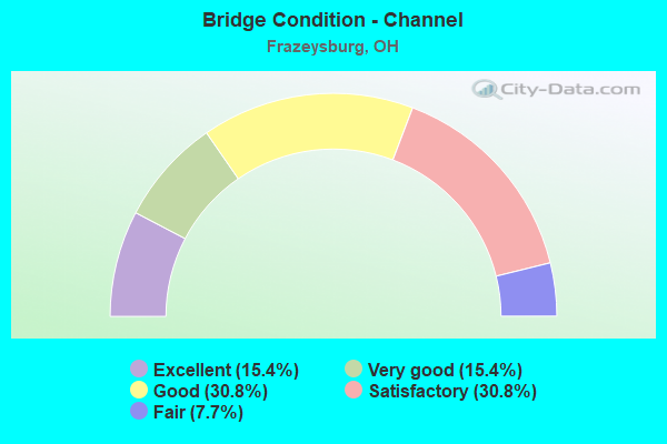 Bridge Condition - Channel