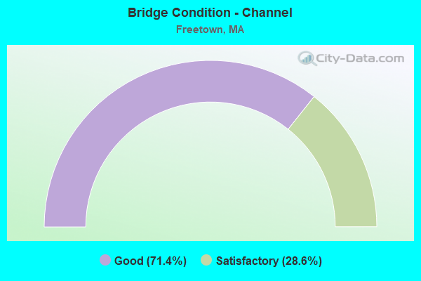 Bridge Condition - Channel