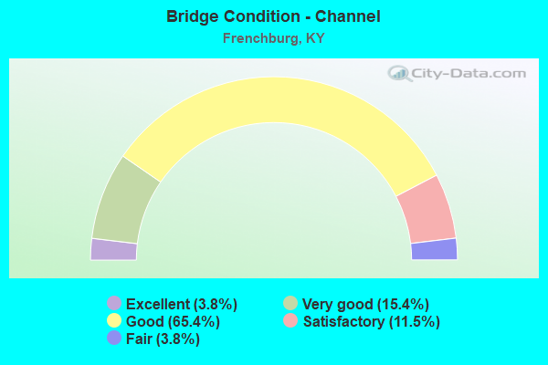 Bridge Condition - Channel