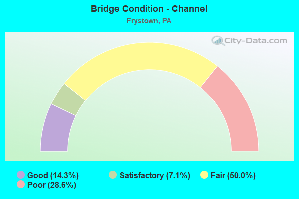 Bridge Condition - Channel