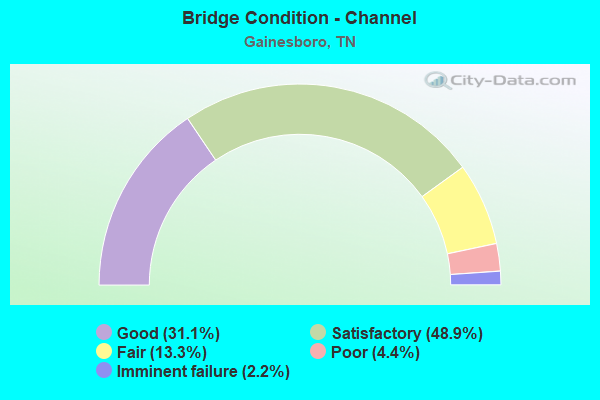 Bridge Condition - Channel