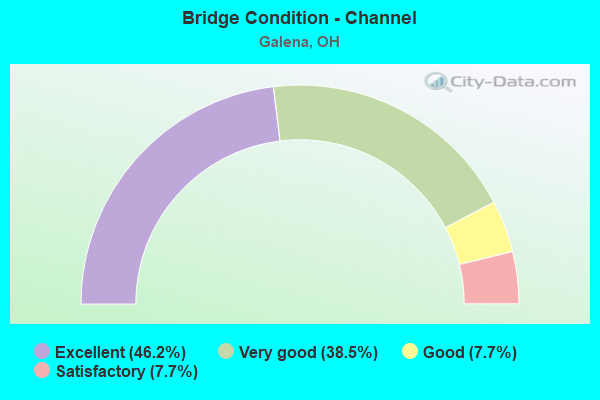 Bridge Condition - Channel