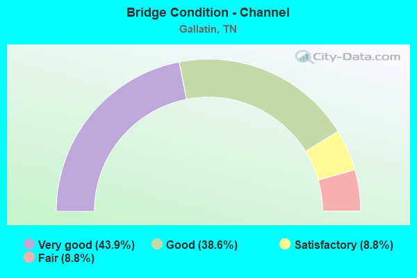 Bridge Condition - Channel