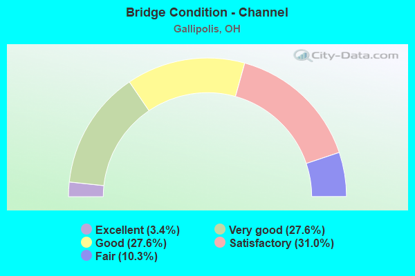 Bridge Condition - Channel