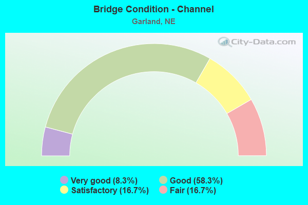 Bridge Condition - Channel