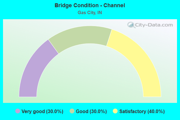 Bridge Condition - Channel