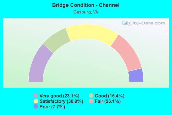 Bridge Condition - Channel