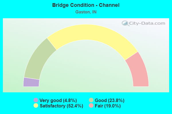 Bridge Condition - Channel