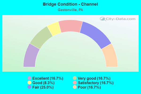 Bridge Condition - Channel