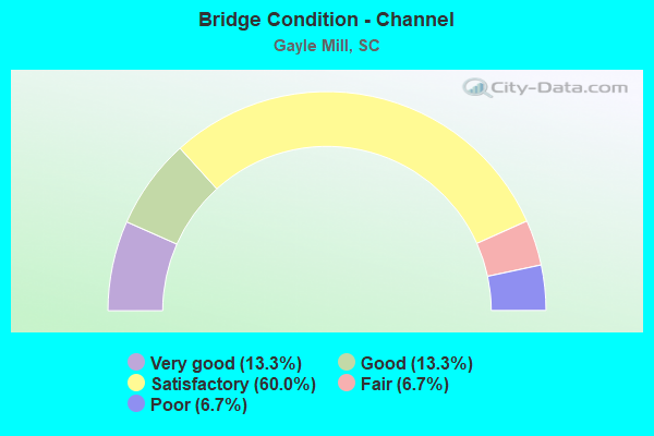 Bridge Condition - Channel