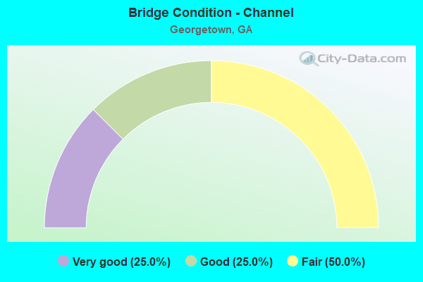 Bridge Condition - Channel