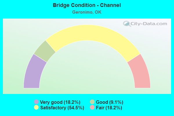 Bridge Condition - Channel