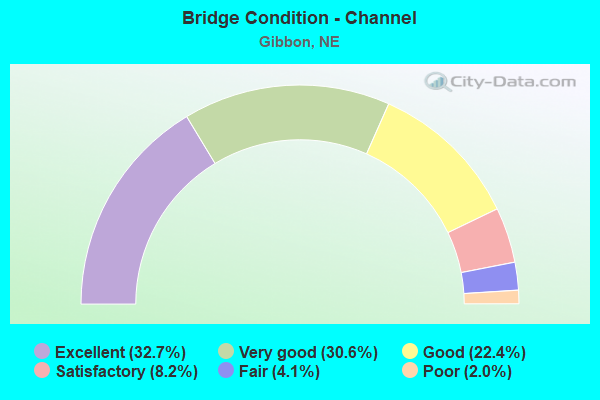 Bridge Condition - Channel