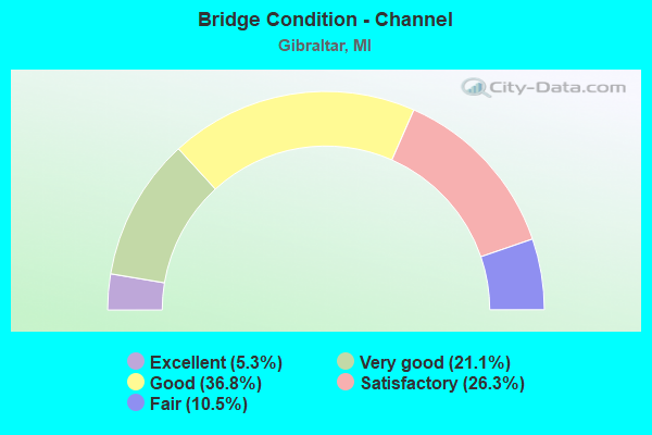 Bridge Condition - Channel