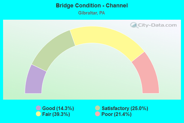 Bridge Condition - Channel