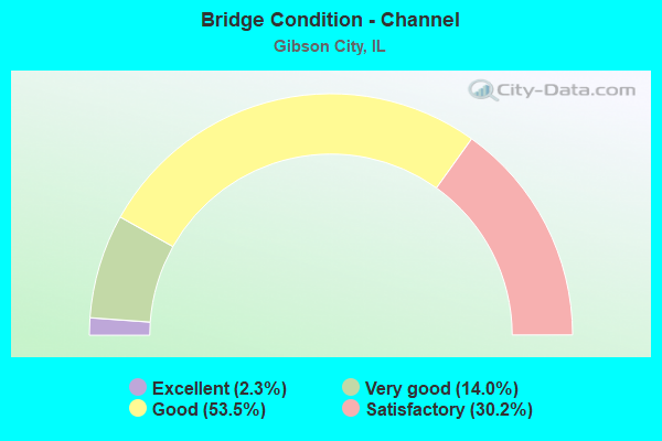 Bridge Condition - Channel