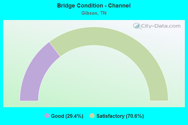 Bridge Condition - Channel