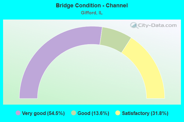 Bridge Condition - Channel