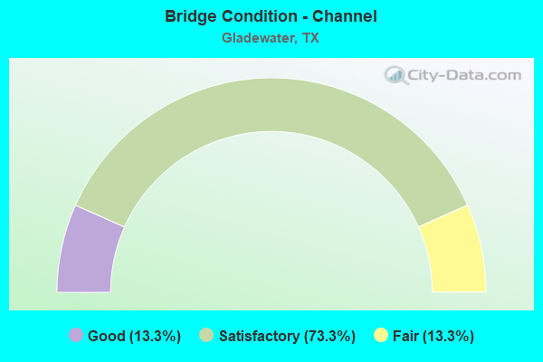 Bridge Condition - Channel