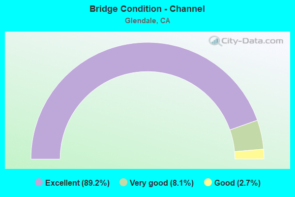 Bridge Condition - Channel