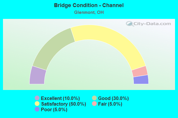 Bridge Condition - Channel