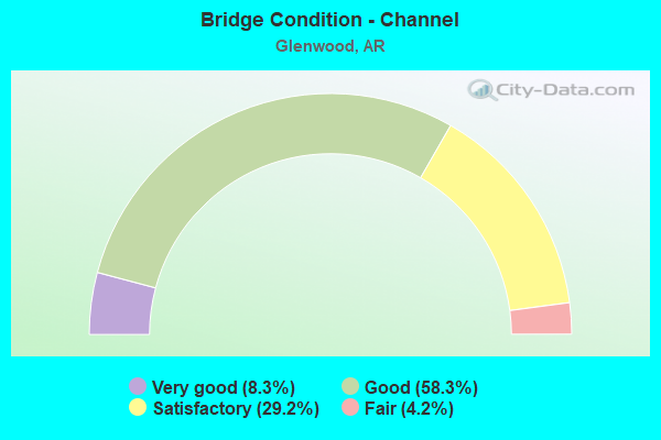 Bridge Condition - Channel